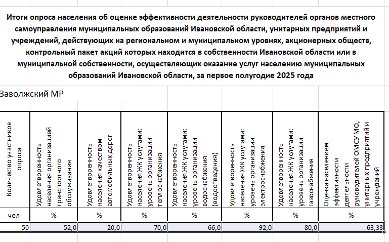 Итоги IT-опрос об оценке эффективности деятельности органов местного самоуправления.