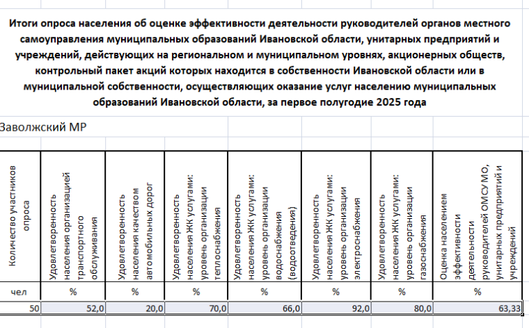 Итоги IT-опрос об оценке эффективности деятельности органов местного самоуправления. Итоги IT-опрос об оценке эффективности деятельности органов местного самоуправления.